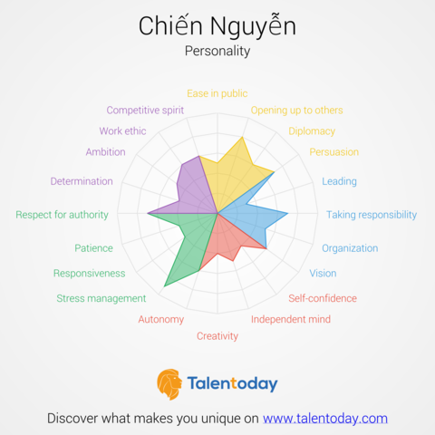 kirimaru89's tweet photo. This is my personality radar, get yours now at http://t.co/Vk69bKMDlm #iamunique http://t.co/Fx51C0mZwY