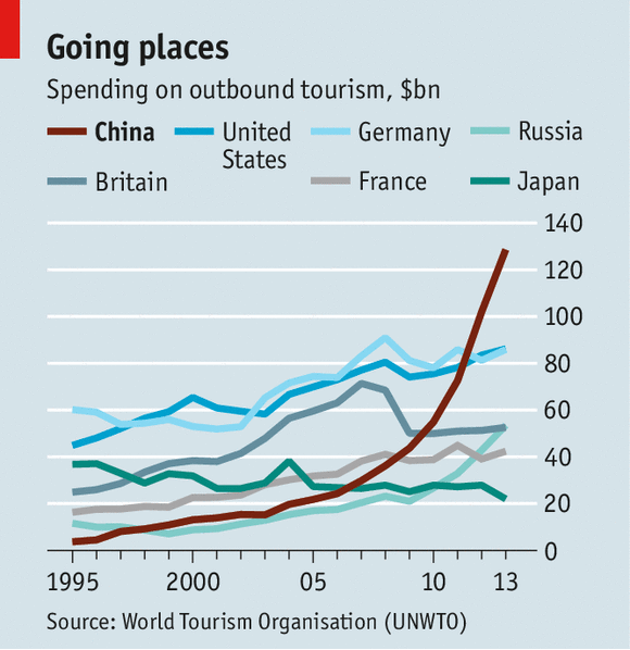 TheEconomist's tweet image. 1 in 10 tourists now Chinese, figures reveal. Yet only 5% of China's population own passports econ.st/1lEzObY
