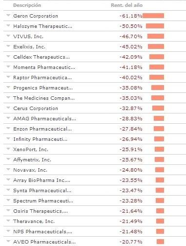 Sangría en el NASDAQ Biotechnology.