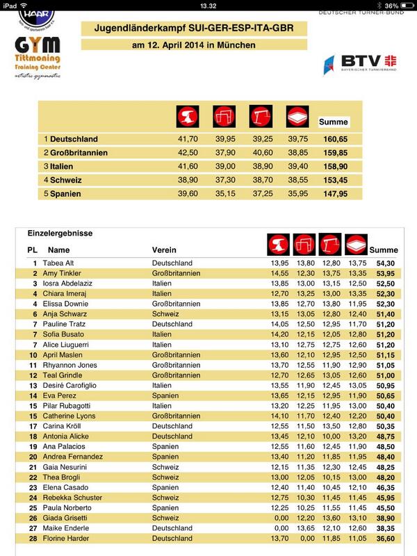 The All Around On Twitter Germany Tabea Alt Win At Junior The All Around On Twitter Germany Tabea Alt Win At Junior