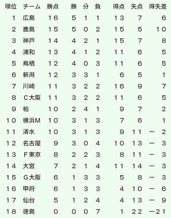 とくしまbot J1順位表 Http T Co Rdqslphezq とくしまbot J1順位表 Http T Co Rdqslphezq