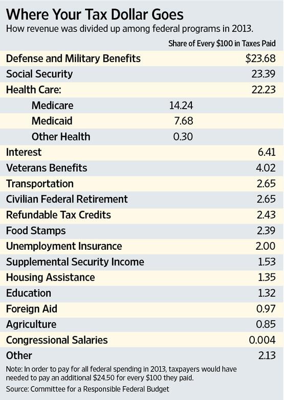 kylekdesign's tweet image. It&apos;s disgusting that Interest is 4th #nationaldebt “@WSJmarkets: where do  tax dollars go? on.wsj.com/1sO8LLQ http://t.co/0cI3U56iGN”