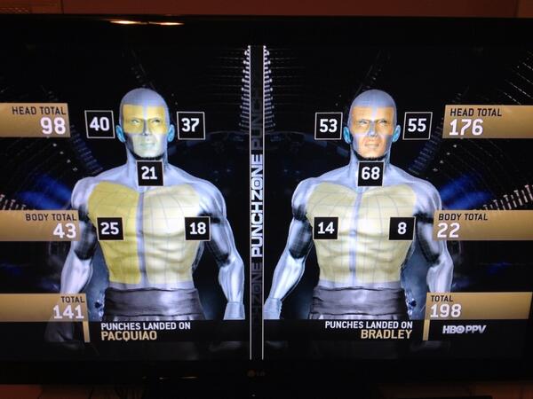 benjsto's tweet image. #Datatainment @ Boxing RT @BJLaflin Punches Landed #PacBradley