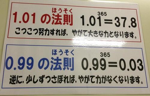 maemukikotoba1's tweet photo. 1.01の法則　1.01の365乗は37.8
0.99の法則　0.99の365乗は0.03

こつこつ努力すればやがて大きな力となります
逆に少しずつさぼればやがて力がなくなります
https://t.co/0jpspwdCBx