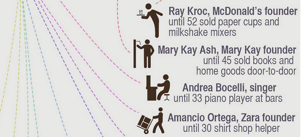Entrepreneur's tweet photo. Think You're Too Old to Be An Entrepreneur? Think Again. (Infographic) http://t.co/yjOfKXiSkw http://t.co/9sRHKjcTHE