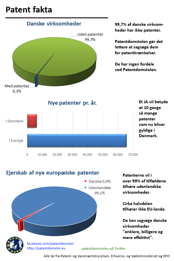 Patentdomstoleu's tweet photo. Fakta i tal og illustration om #patentdomstol #dkpol #ep14dk http://t.co/QZ74CqKZxb