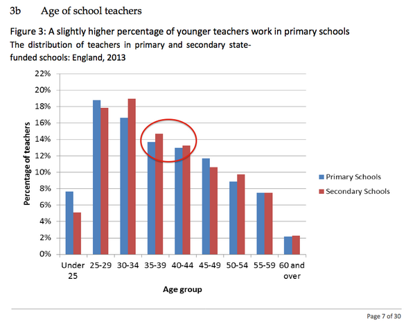TeacherToolkit's tweet photo. Tipping point for teachers to leave profession is 35+? What do you think? https://t.co/vwn9dpHNt1 http://t.co/vd8fCNYgbG