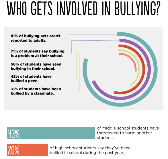 BeThe1Who's tweet photo. The statistics are rising. #BeThe1Who ends #bullying now @iaam! Don't be afraid. Photo Credit: @USCRossier http://t.co/Tj5kbhN4HV
