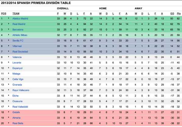 Espn Fc On Twitter Updated La Liga Table 1 Atletico Madrid