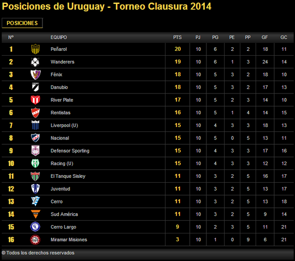 OficialCAP's tweet photo. Finalizada la disputa de la 10ª Fecha, Peñarol se afirmó en el 1º puesto de la tabla del Clausura
#VamosCarbonero
- http://t.co/NEOZHZDXH5