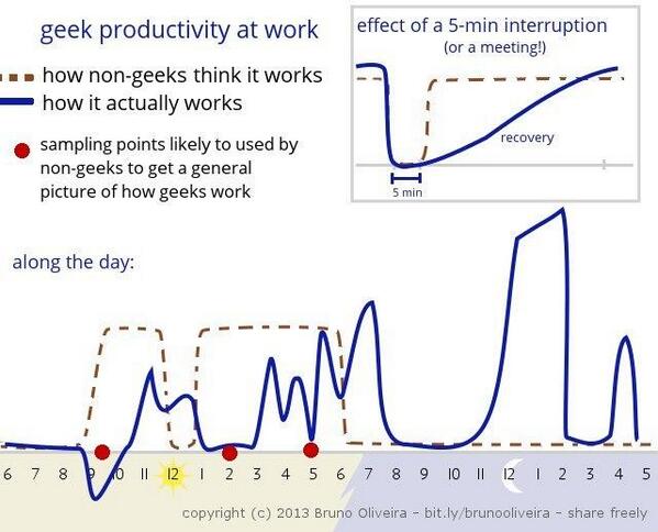 programmer productivity in a graph