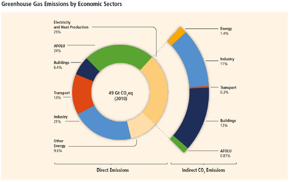 ClimateGroup's tweet photo. #IPCC report shows energy contributed the most to man-made global warming (35% GHG emissions) http://t.co/Vhit6rxZYA http://t.co/bwlkWGcI7V