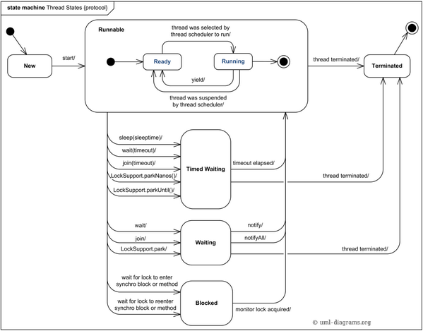 mayurthakare's tweet image. state machine diagram of #javathreads states.
#java #UML
