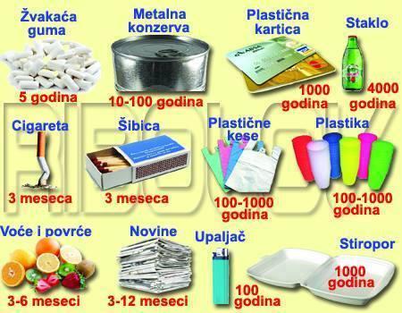 letsdoitbih's tweet photo. Koliko mjeseci i godina je potrebno da se razgrade predmeti koje bacamo u prirodu!? http://t.co/Cm4rmKN4YZ