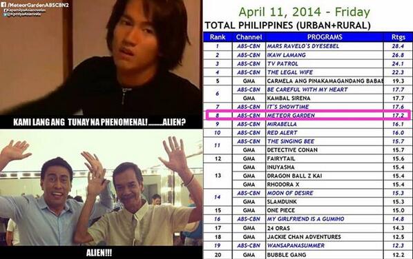 iMeteorGardenPH's tweet photo. PHENOMENAL TALAGA! Salamat po sa suporta! Catch the #ACCUSEday episode for tomorrow!!! #MeteorGarden #THREEllingWeek http://t.co/H8JuwRDqqj