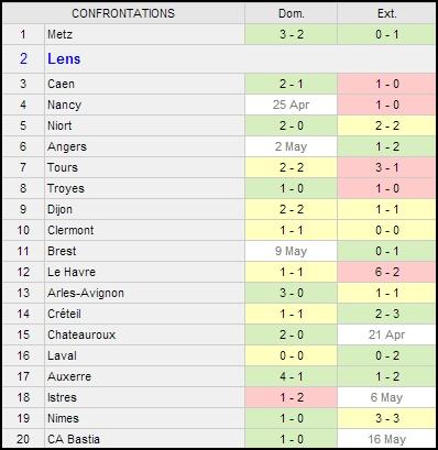 StatsLens's tweet image. Tableau des résultats et matchs du @rclensofficiel trier dans l'ordre du classement actuel ( 32 j ) :