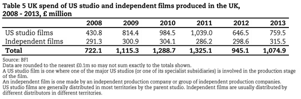 MutineeFilm's tweet photo. @randyfinch This is from the BFI 2013 report for film production in the UK. http://t.co/8pg0dDTe1p