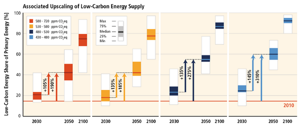 SmartGridsTweet's tweet photo. Le nouveau résumé du #GIEC comprend une estimation du besoin en énergies nouvelles pour 2025, 2050 &amp; 2100 #SmartGrids http://t.co/mUzwC2BO2v