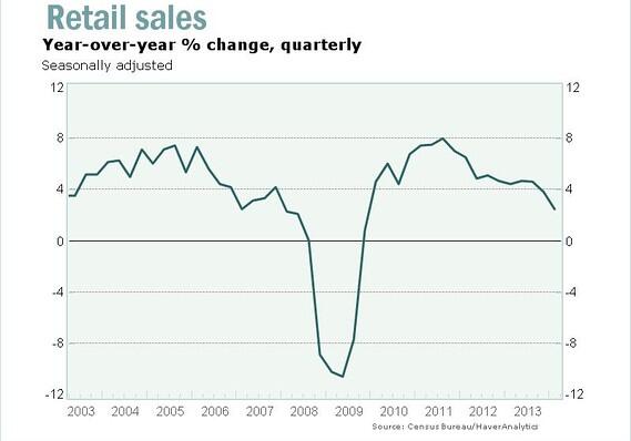 MKTWgoldstein's tweet image. Even after impressive March gain, retail sales growth slowed considerably in Q1 on.mktw.net/1qye3JA
