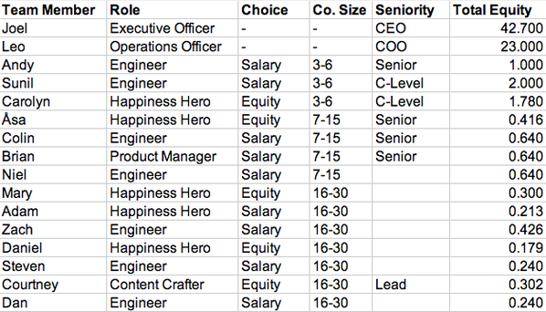 Sairee's tweet photo. + @joelgascoigne Excited to announce our Open Equity formula+the equity stake for all @buffer http://t.co/toWj04S5Ha http://t.co/DdxHqp4Ybw