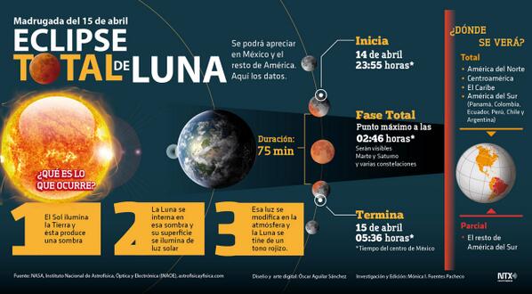 Notimex's tweet photo. A las 23:55 de esta noche comenzará el #EclípseDeLuna 
#InfografiaNotimex http://t.co/08U75R6Tdw