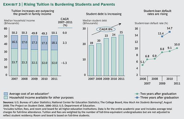 Since the financial crisis began, #studentdebt has grown 8% annually on.bcg.com/1k8FV4N