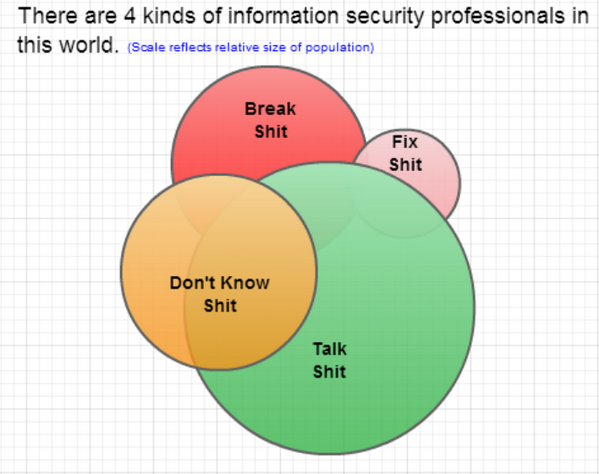 infosecjerk's tweet photo. There are 4 kinds of security professionals in this world: those who [break shit|fix shit|talk shit|don't know shit]. http://t.co/atQMdVzbkA