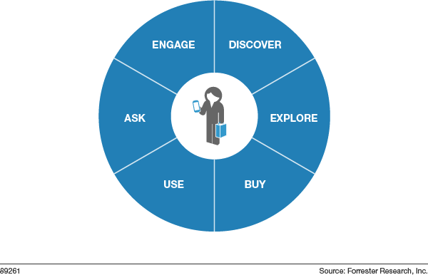 iCdartha's tweet photo. “@forrester: Forrester's new customer life cycle: the blueprint for customer obsession http://t.co/TdUAudfaZR http://t.co/ehlRt8Rt2r”