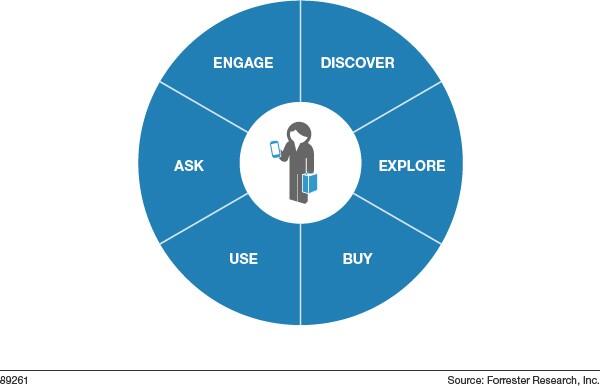 Forrester life-cycle