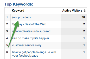 buffer's tweet image. What Google's (Not Provided) Means and What to Do About It: buff.ly/1guhhal