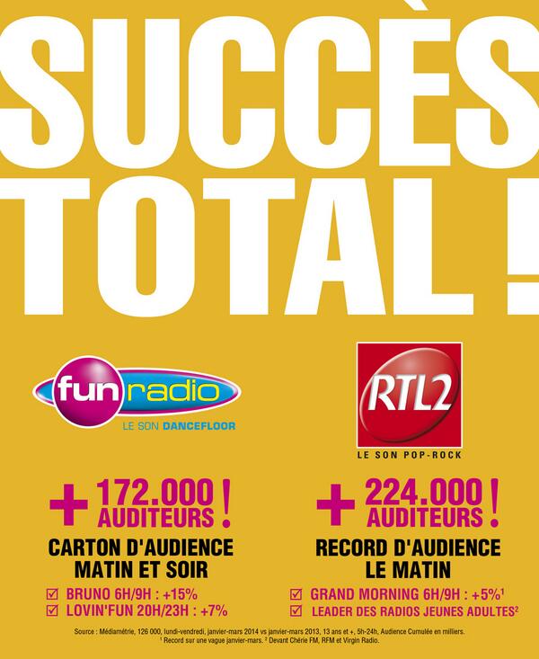 jeromefouqueray's tweet photo. @RTL2officiel @funradio_fr hausse de l'audience cumulée ET part de marché ! bravo les équipes ! merci les auditeurs ) http://t.co/9VavRg3Aji