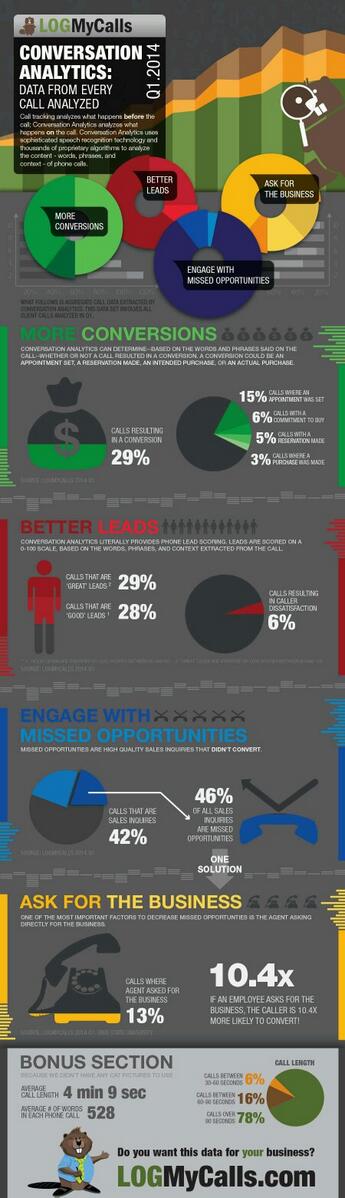 NicolasDru's tweet image. #ConversionAnalytics Q1 2014 data from every call analyzed