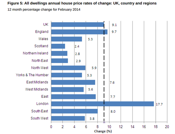 BusinessInsider's tweet photo. CHART: London home prices up an incredible 17.7% in the last year. http://t.co/dTHW6FmvG0 http://t.co/NW1V09h9l3