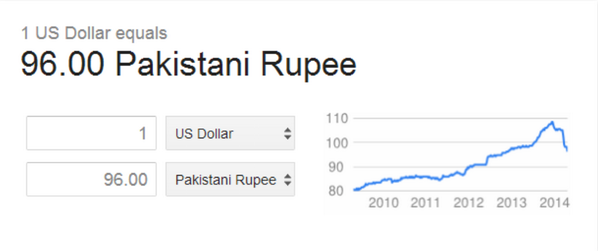 KhaleejMag's tweet image. USD $ Dropping Scene in Pakistan with Graph #Dollar #currencydevaluation #Pakistan