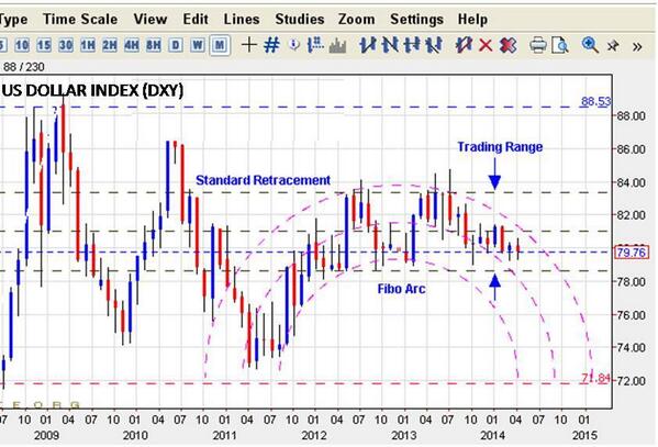 MegaTrade101's tweet image. @MegaTrade101 #FibonacciArc #USDollarIndex