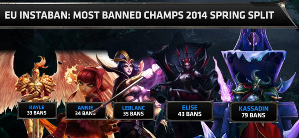 LoL Esports Twitter: "Most banned champions in the spring split http://t.co/5dWU7c4Ybm" / Twitter