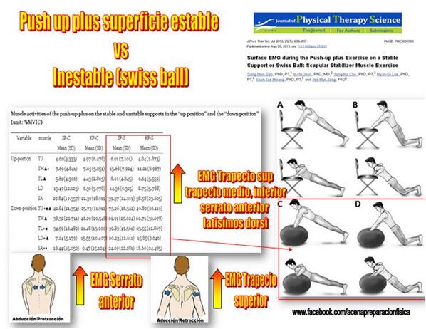 acea_ngel's tweet photo. Push up plus stable surface vs swiss ball:+EMG swiss ball upper, midd &amp;lower trapezius,serratus anterior &amp;latis.dorsi http://t.co/Qa5xzu8spl