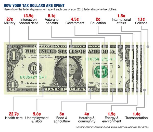 Poll: Most say federal taxes are too high politi.co/1ezYRKi | Graphic by <a href="/billkuchman/">Bill Kuchman</a>