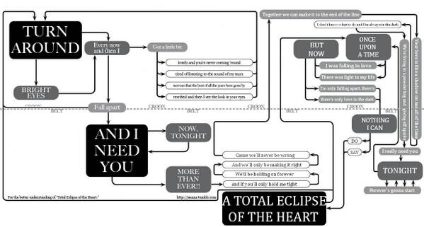 urbie's tweet image. MT @CatherineQ: Hehehe RT @tuppaware A Total Eclipse of the Heart, as a flowchart.  #tlap #eLearningManifesto