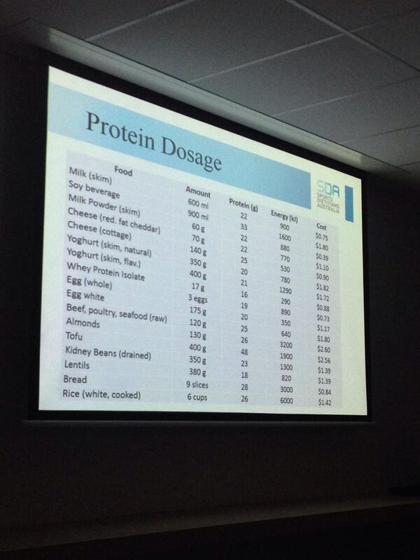 TaraDiversi's tweet photo. How much food do you need to get optimal leucine amounts @GaryJSlater #legendairyedge http://t.co/cwVtRcdNPz