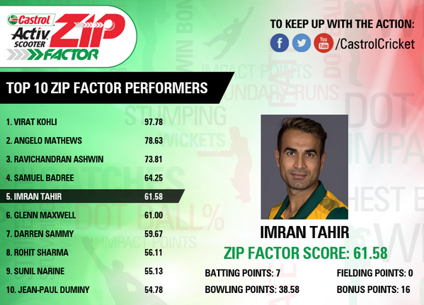 CastrolActivIN's tweet photo. Imran Tahir along with Steyn &amp; de Villiers were the game-changers for the Proteas during the ICC #wt20.

#ZipFactor http://t.co/53bShkh6de