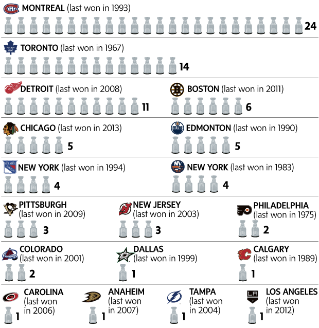 NHL Players with the Most Stanley Cups