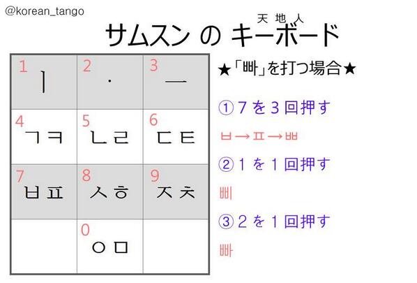 教材にはない韓国語 No Twitter 韓国の携帯キーボード 天地人 천지인ﾁｮﾝｼﾞｲﾝ サムスンが開発した 天地人 というキーボードです 長所といえば 他のに比べすぐ慣れることができます 誤字率がかなり高いのは短所ですね 天地人の特徴は母音を ㅡ ㅣ で作り