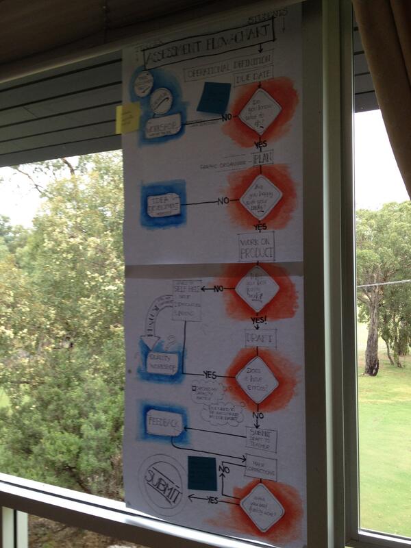 QualityLearning's tweet image. Great Flow Chart on assessment from Year 9, Hallett Cove, Adelaide, Australia.  
#langfordlearning