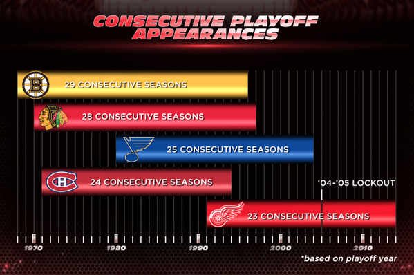 Statographics's tweet photo. The @DetroitRedWings enter the playoffs for their 23rd consecutive year. #infographic #NHL http://t.co/2JJXVYlM5i http://t.co/ydk38rPblC