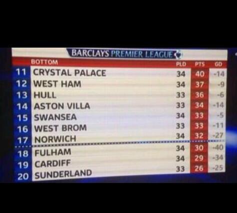 laurissa_12's tweet image. Please keep writing us off #provingeveryonewrong #stayingup #midtable #40points #cpfc