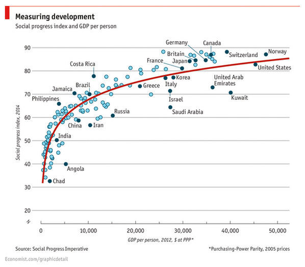 BillGates's tweet photo. Costa Rica and Iran have the same GDP/person but that’s not the whole story: http://t.co/kCb50lDuBY via @TheEconomist http://t.co/NyvNcZC0IP