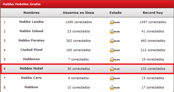 DarcoHW's tweet photo. ¡Nuevo récord de @HobbixHotelES con 102 Online! @Junco_HW - @KarbrotHw http://t.co/KcbvDszkd6