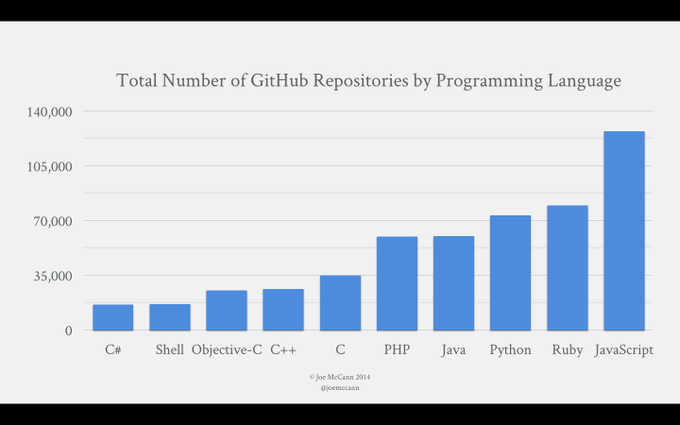 Total Number of GitHub Repositories by Programming Language