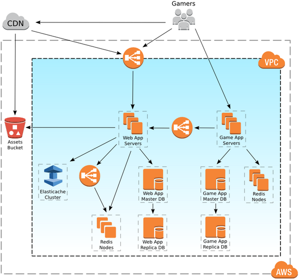 awscloud's tweet image. By running on AWS, @PeakGames can scale their architecture to meet the needs of their games. ow.ly/vS6uD